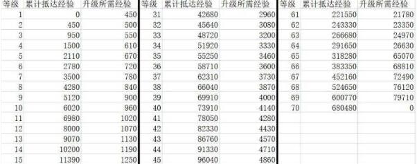 崩坏星穹铁道40级升65级经验时间一览