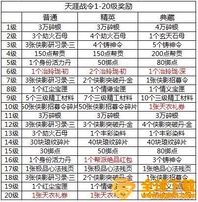 《天涯明月刀手游》天涯战令S2奖励战令推荐