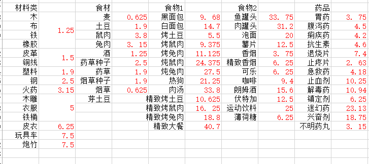 《末日方舟》物品价值表详细分析