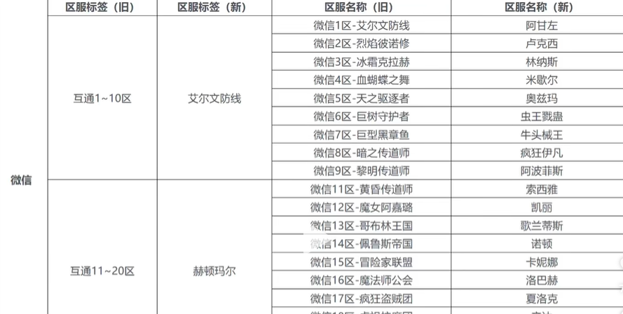 《DNF手游》不同区互通问题介绍