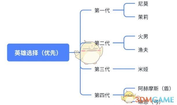 《无尽冬日》每代橙色英雄重点培养推荐