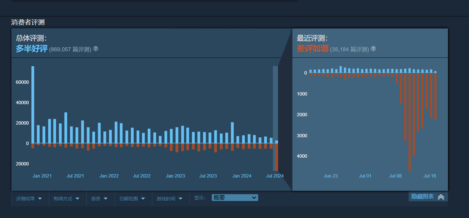 《Apex英雄》Steam风评差到极点 已是差评如潮