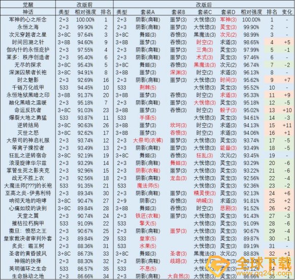 《DNF》神话改版排名奶爸一览