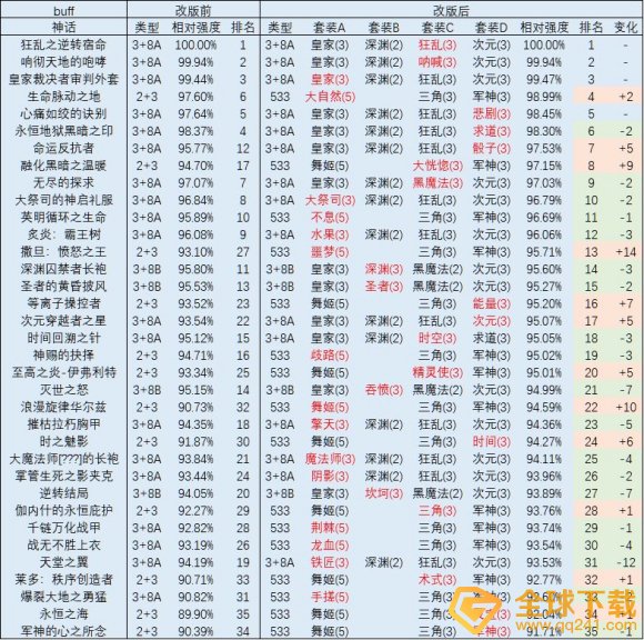 《DNF》神话改版排名奶爸一览