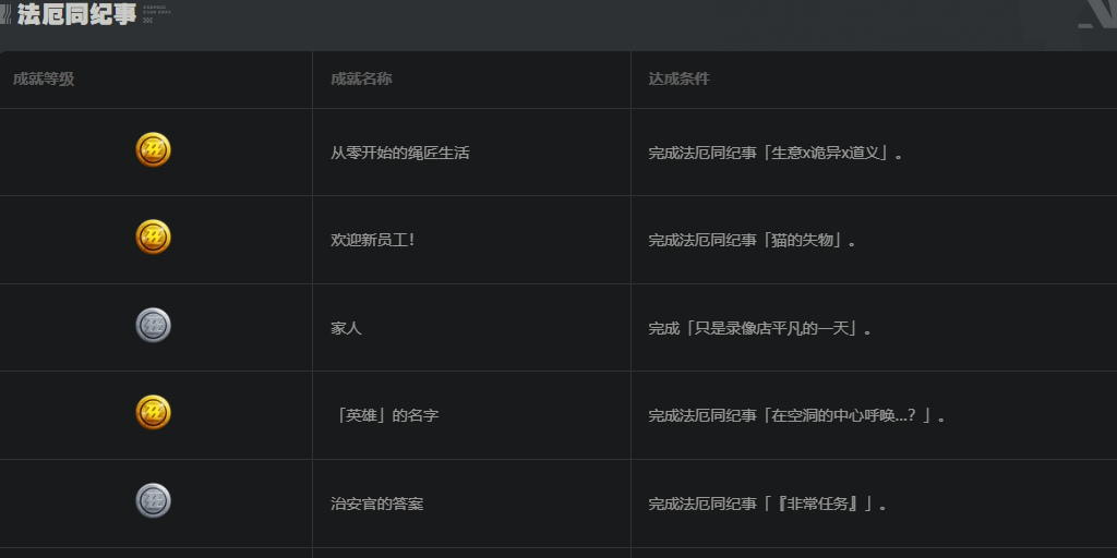 《绝区零》法厄同纪事成就大全
