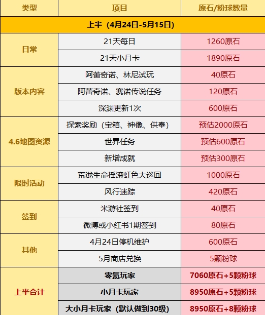 《原神》4.6版本获得原石数量汇总