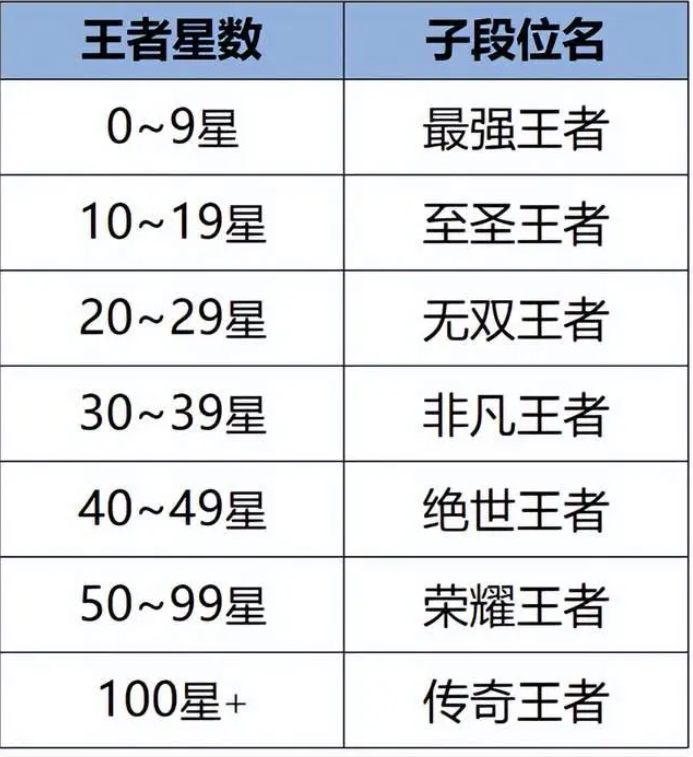 王者荣耀s35赛季段位继承表1