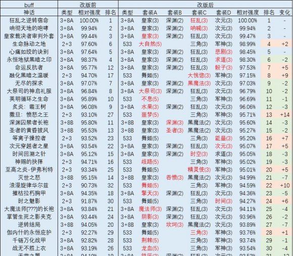 《DNF》神话改版排名奶爸一览